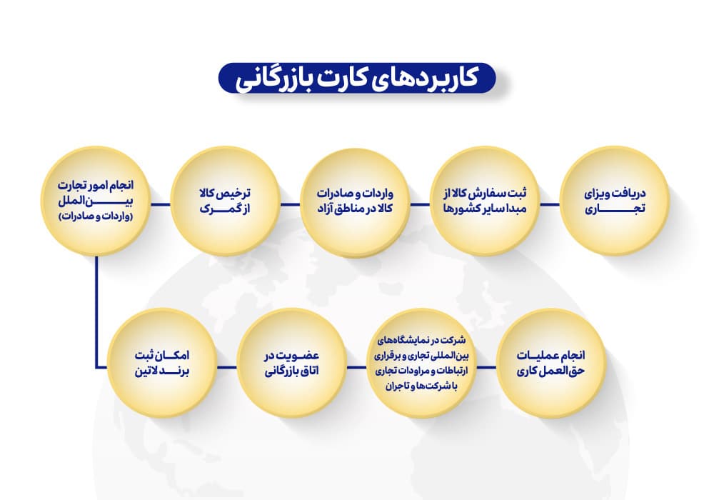 مزایای کارت بازرگانی-آوین گمرک